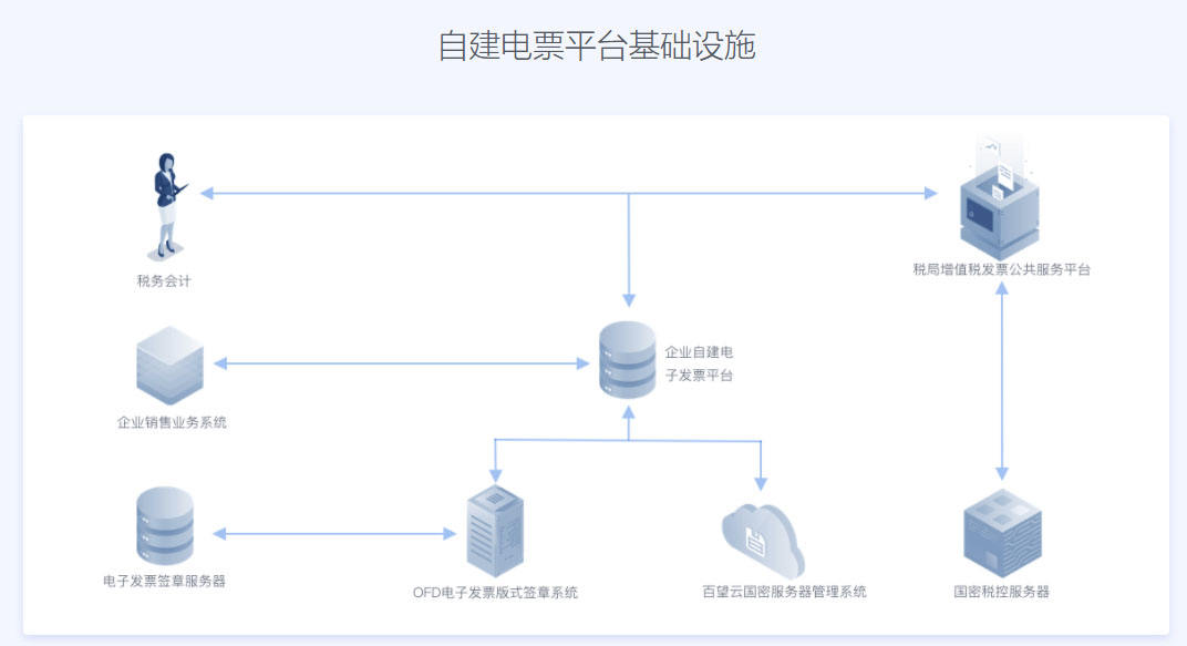 自建电票平台基础设施